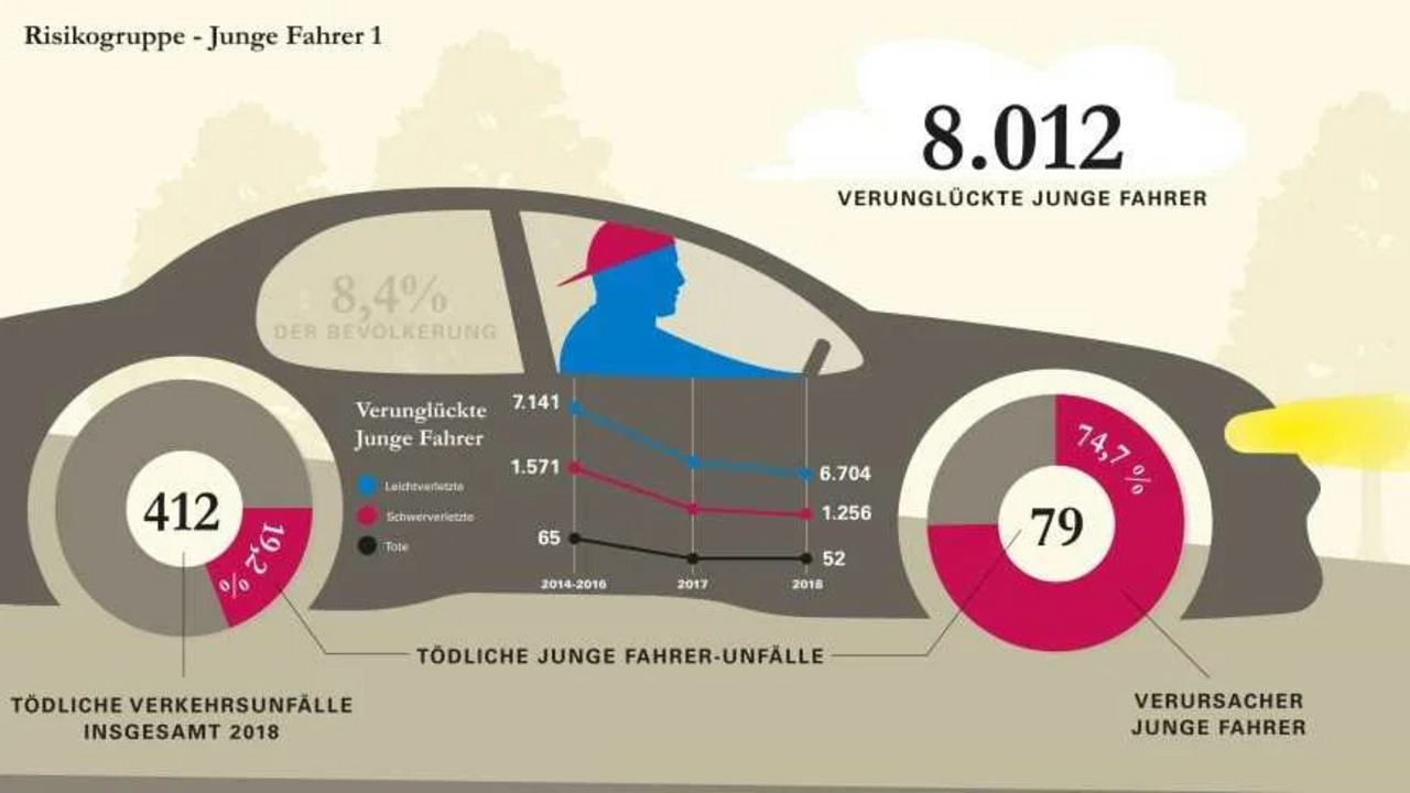 Statistik zu Jungen Fahrern