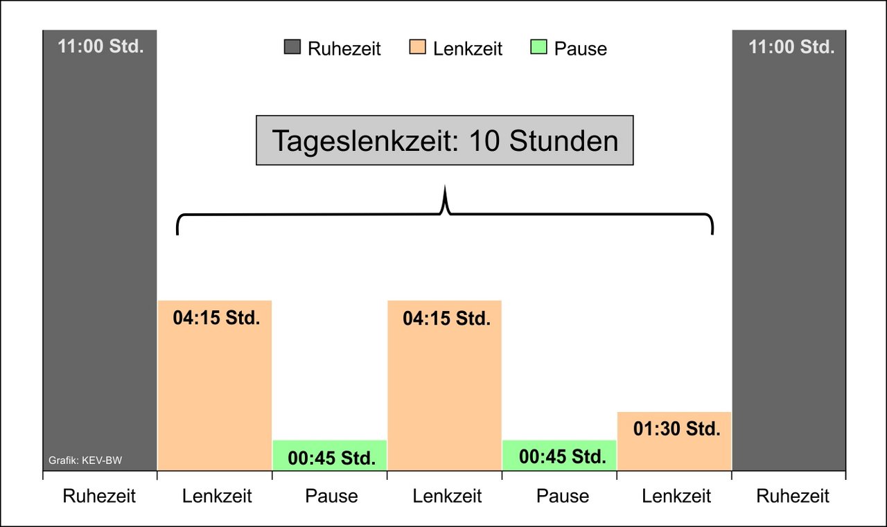 Grafik Lenkzeiten